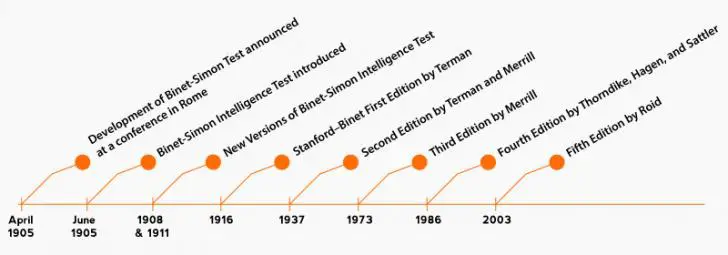 timeline of intelligence tests